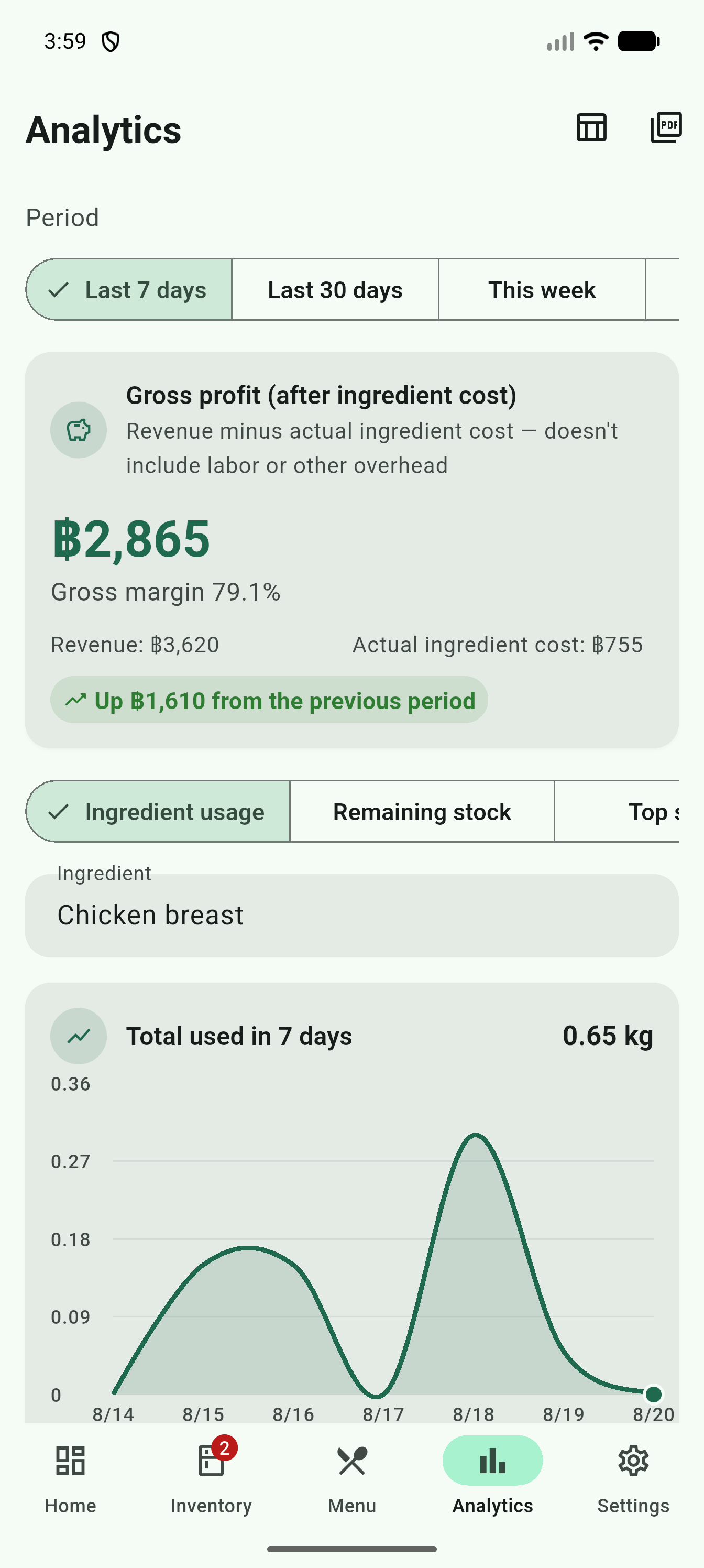 Analytics screen showing gross profit, a trend chart, and store-wide data